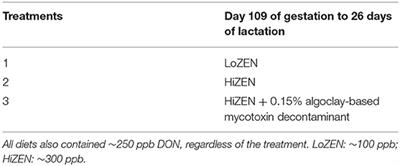 The Ability of an Algoclay-Based Mycotoxin Decontaminant to Decrease the Serum Levels of Zearalenone and Its Metabolites in Lactating Sows